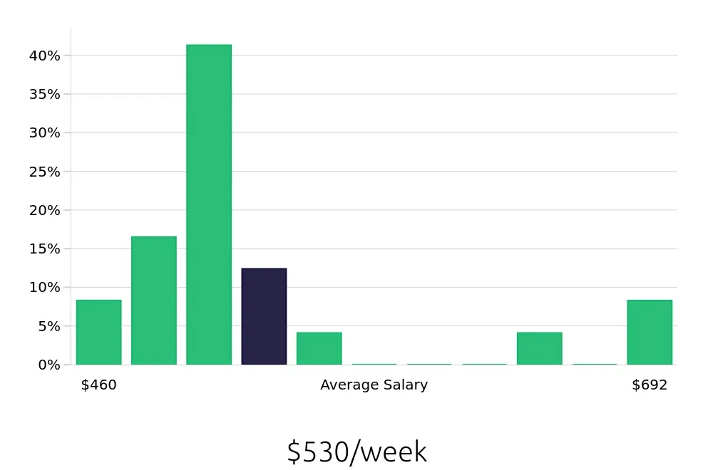 Graph depicting the weekly salary distribution for Host jobs in Rio Rancho, NM, showing an average salary of $530 with varying distribution percentages across salary ranges.