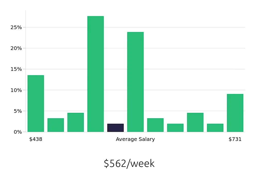 Graph depicting the weekly salary distribution for Host jobs in Troy, MI, showing an average salary of $562 with varying distribution percentages across salary ranges.