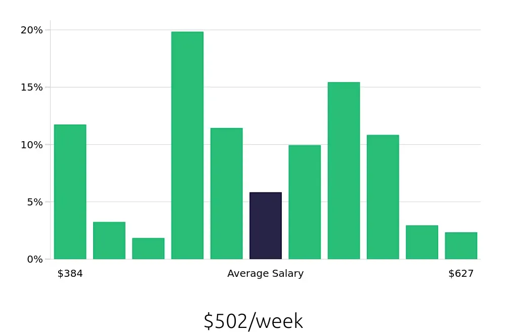 Graph depicting the weekly salary distribution for Housekeeper jobs in Amarillo, TX, showing an average salary of $502 with varying distribution percentages across salary ranges.