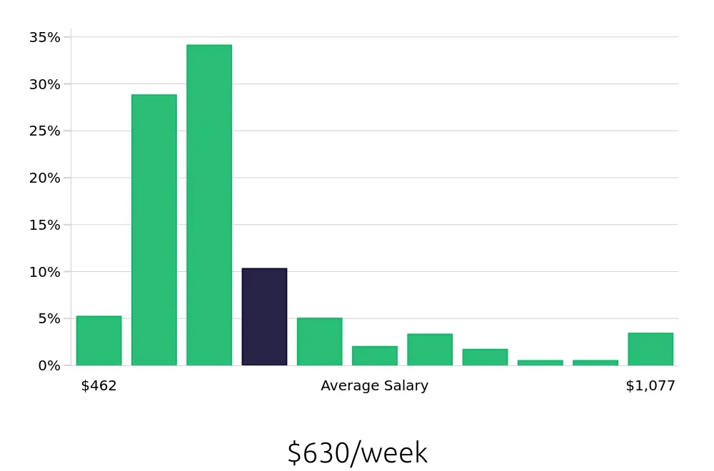 Graph depicting the weekly salary distribution for Housekeeper jobs in Columbus, OH, showing an average salary of $630 with varying distribution percentages across salary ranges.