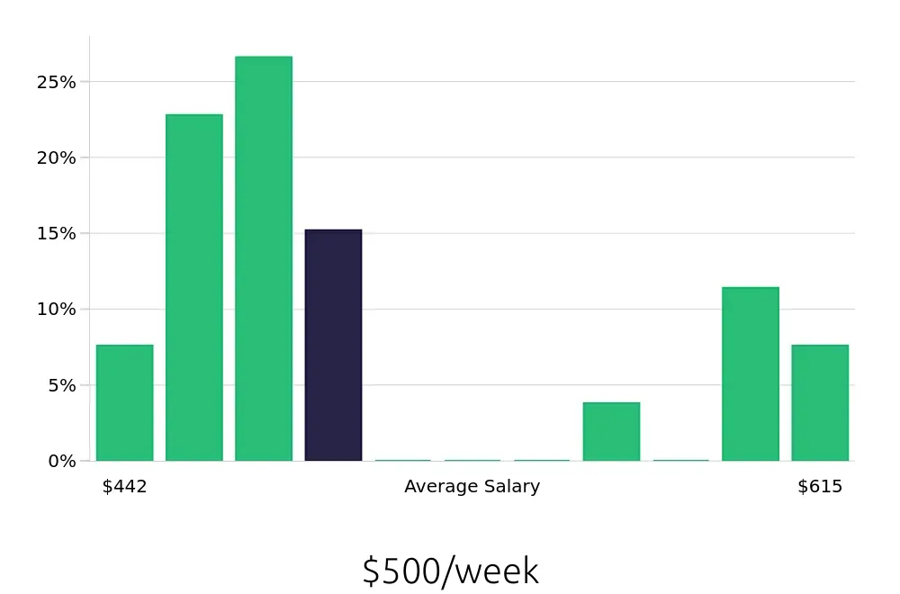 Graph depicting the weekly salary distribution for Housekeeper jobs in Glasgow, KY, showing an average salary of $500 with varying distribution percentages across salary ranges.