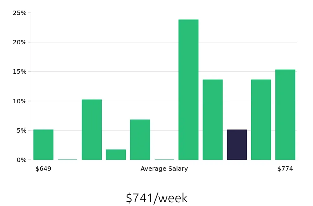 Graph depicting the weekly salary distribution for Housekeeper jobs in Highlands Ranch, CO, showing an average salary of $741 with varying distribution percentages across salary ranges.