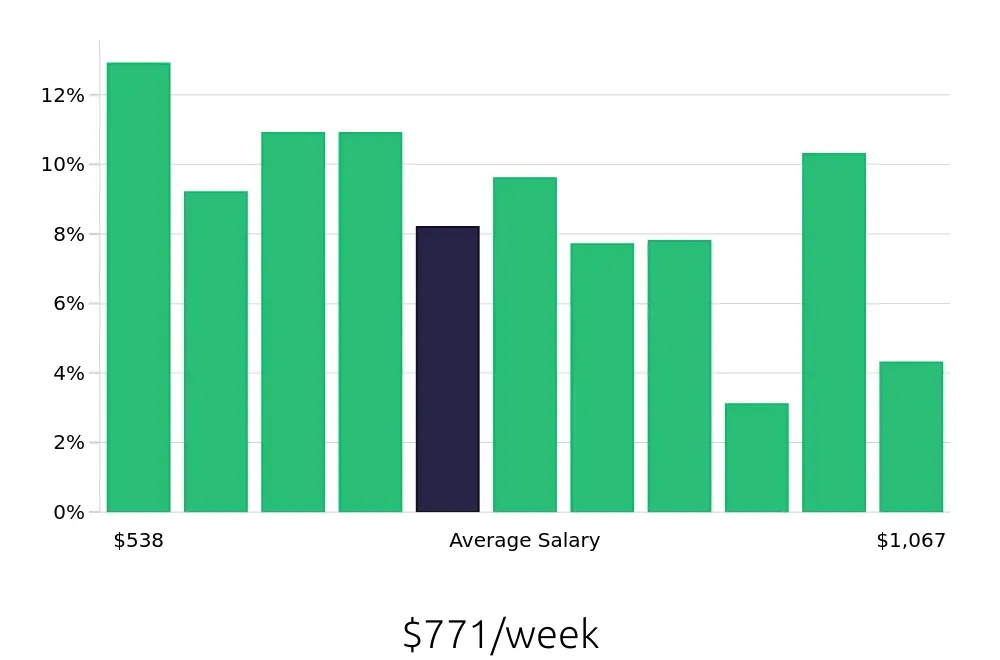 Graph depicting the weekly salary distribution for Housekeeper jobs in Honolulu, HI, showing an average salary of $771 with varying distribution percentages across salary ranges.