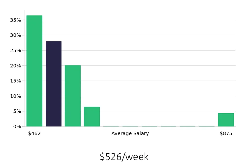 Graph depicting the weekly salary distribution for Housekeeper jobs in Lynchburg, VA, showing an average salary of $526 with varying distribution percentages across salary ranges.