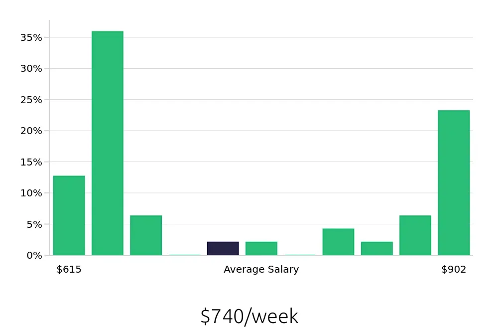 Graph depicting the weekly salary distribution for Housekeeper jobs in Oxnard, CA, showing an average salary of $740 with varying distribution percentages across salary ranges.
