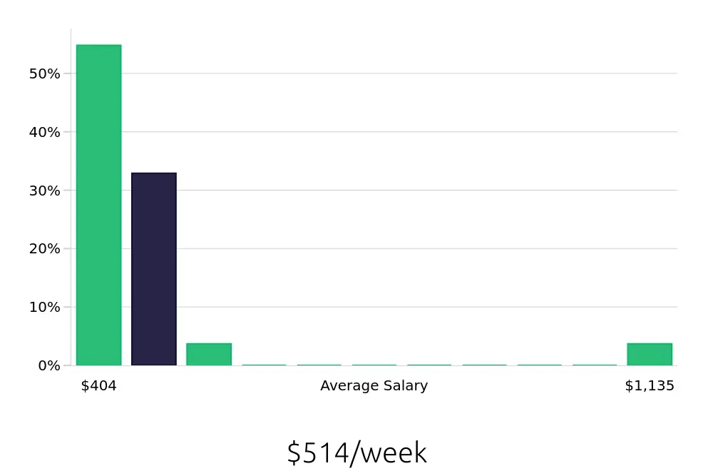 Graph depicting the weekly salary distribution for Housekeeper jobs in Pasadena, TX, showing an average salary of $514 with varying distribution percentages across salary ranges.