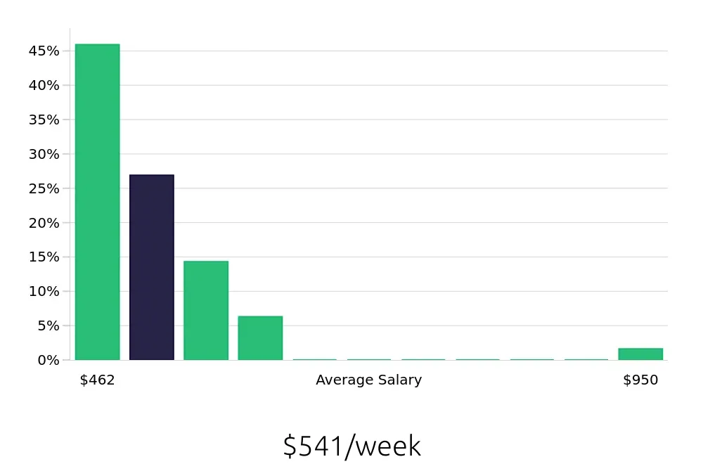 Graph depicting the weekly salary distribution for Housekeeper jobs in Pinehurst, NC, showing an average salary of $541 with varying distribution percentages across salary ranges.