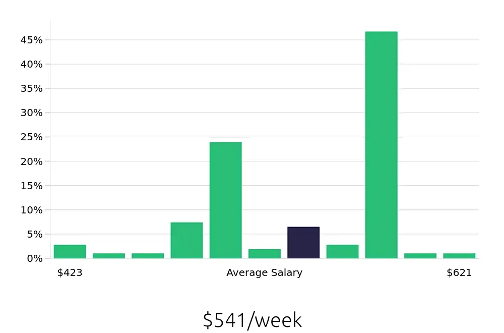 Graph depicting the weekly salary distribution for Housekeeper jobs in Saginaw, MI, showing an average salary of $541 with varying distribution percentages across salary ranges.