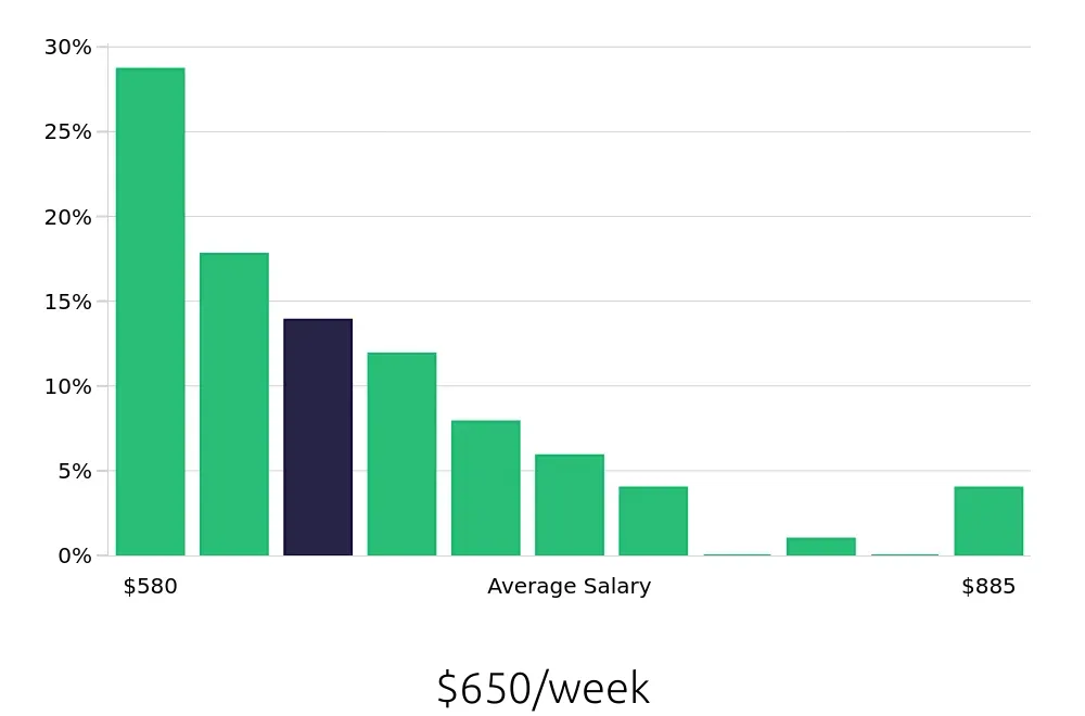 Graph depicting the weekly salary distribution for Housekeeper jobs in San Luis Obispo, CA, showing an average salary of $650 with varying distribution percentages across salary ranges.