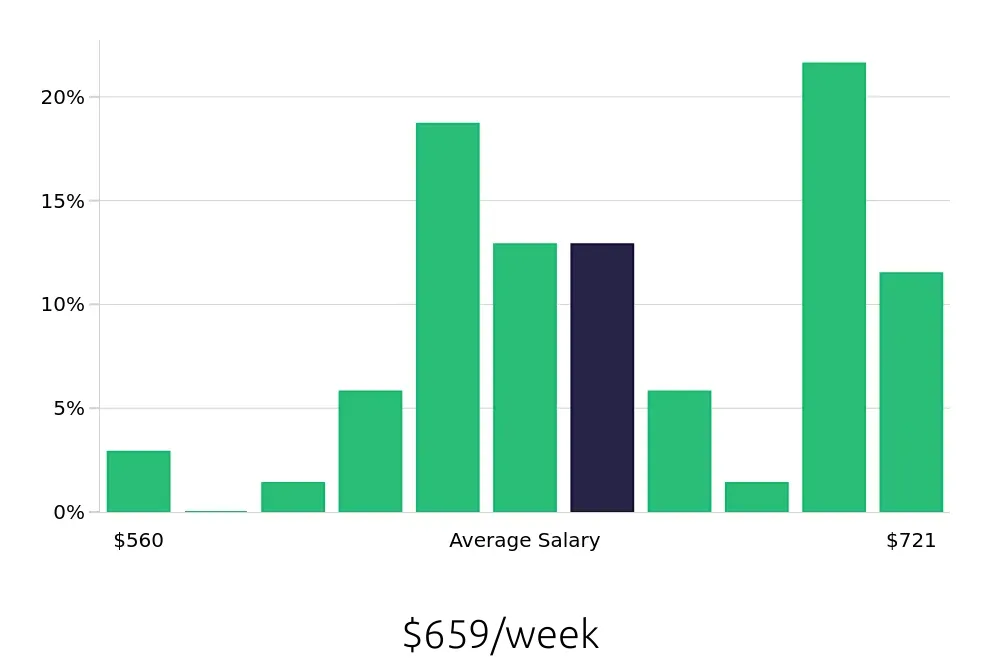 Graph depicting the weekly salary distribution for Housekeeper jobs in South Burlington, VT, showing an average salary of $659 with varying distribution percentages across salary ranges.