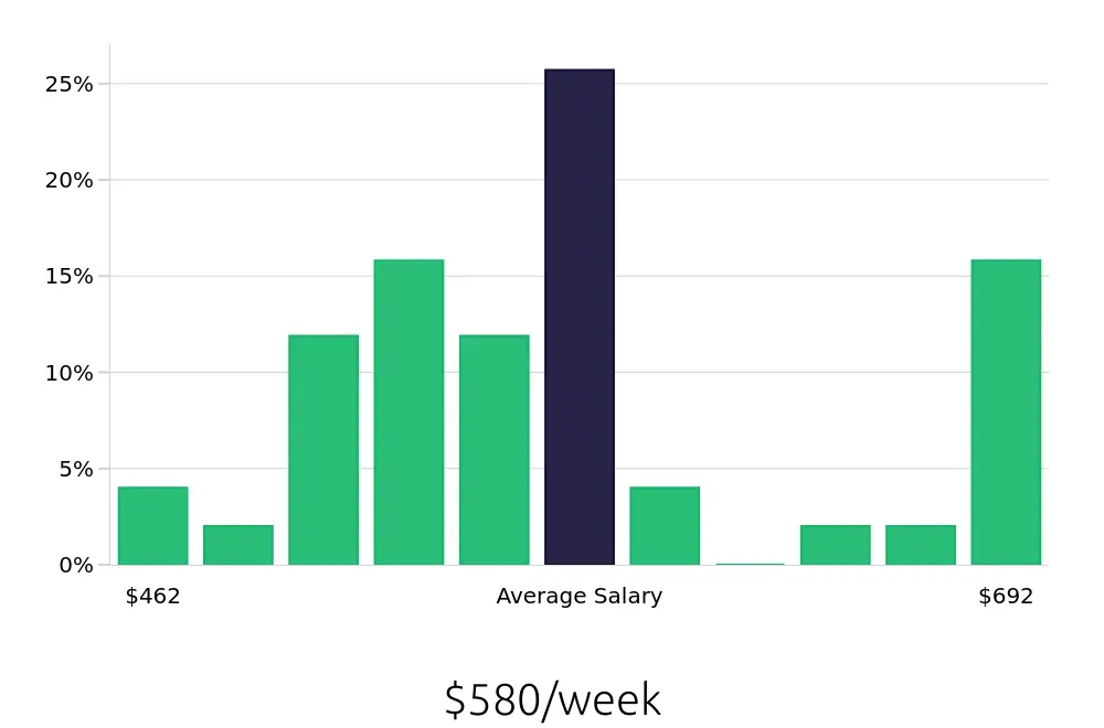 Graph depicting the weekly salary distribution for Housekeeper jobs in Woodstock, GA, showing an average salary of $580 with varying distribution percentages across salary ranges.