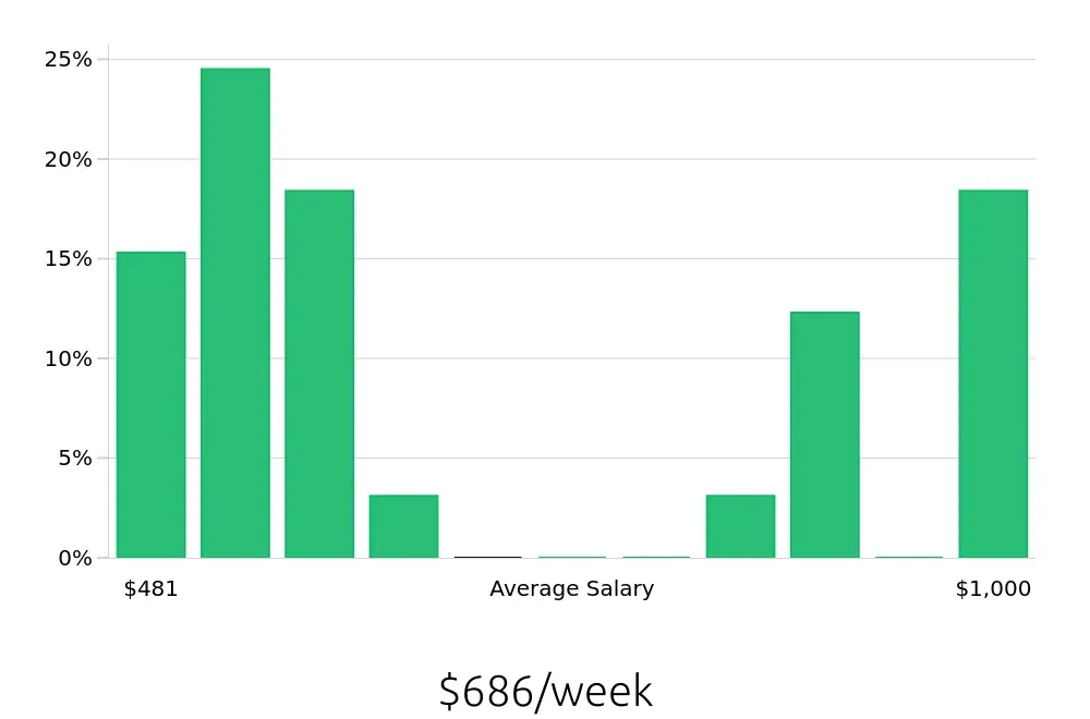 Graph depicting the weekly salary distribution for Housekeeper jobs in Yorktown, VA, showing an average salary of $686 with varying distribution percentages across salary ranges.