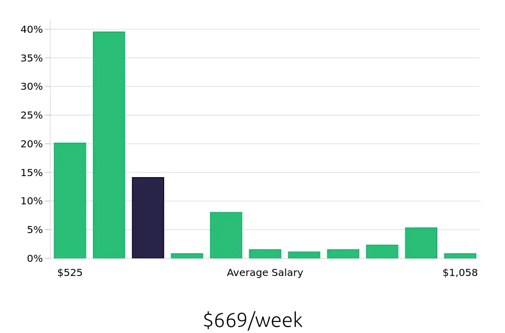Graph depicting the weekly salary distribution for Housekeeping jobs in Ann Arbor, MI, showing an average salary of $669 with varying distribution percentages across salary ranges.
