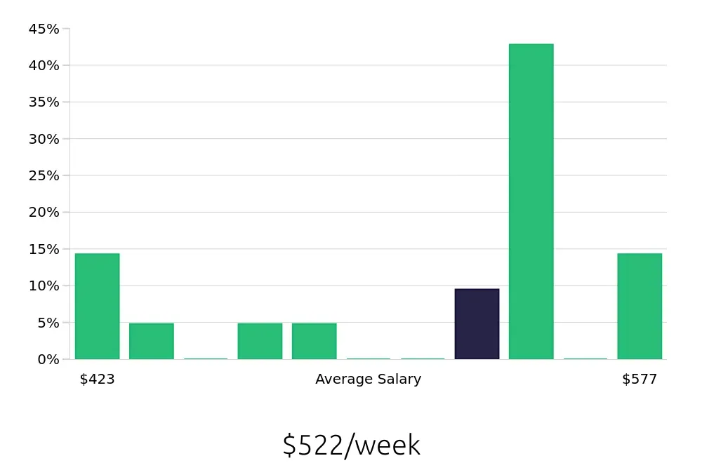 Graph depicting the weekly salary distribution for Housekeeping jobs in Asheboro, NC, showing an average salary of $522 with varying distribution percentages across salary ranges.