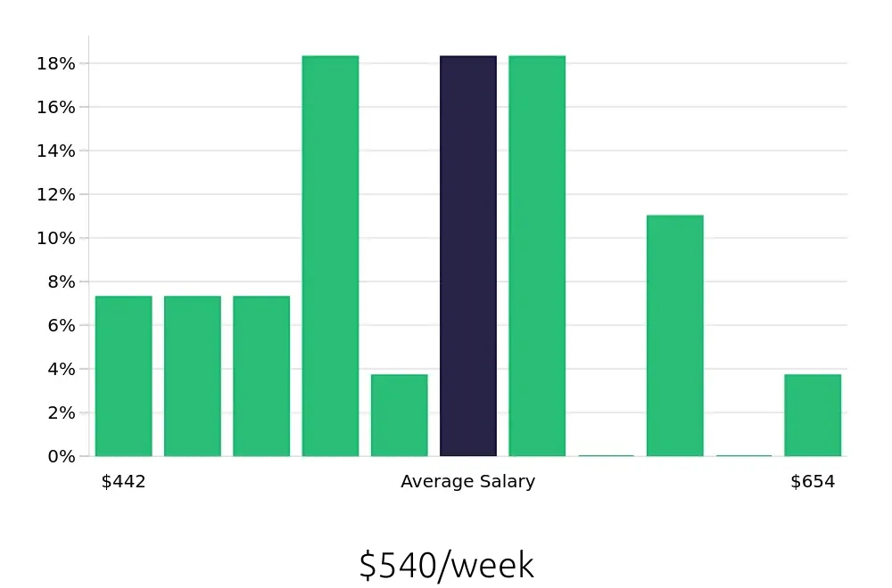 Graph depicting the weekly salary distribution for Housekeeping jobs in Auburn, IN, showing an average salary of $540 with varying distribution percentages across salary ranges.