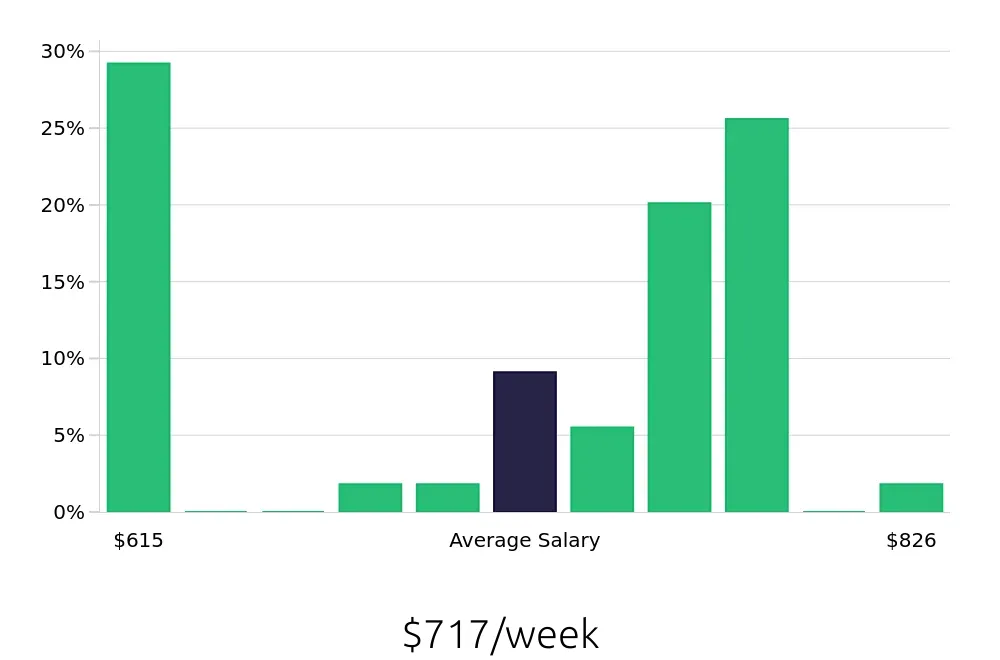 Graph depicting the weekly salary distribution for Housekeeping jobs in Billerica, MA, showing an average salary of $717 with varying distribution percentages across salary ranges.