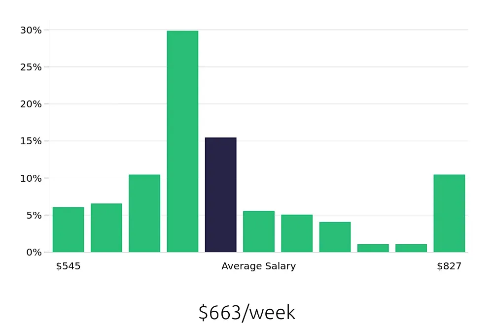 Graph depicting the weekly salary distribution for Housekeeping jobs in Bloomington, MN, showing an average salary of $663 with varying distribution percentages across salary ranges.