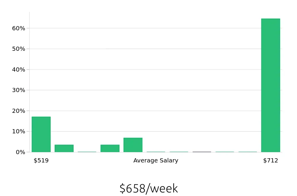 Graph depicting the weekly salary distribution for Housekeeping jobs in Blue Springs, MO, showing an average salary of $658 with varying distribution percentages across salary ranges.