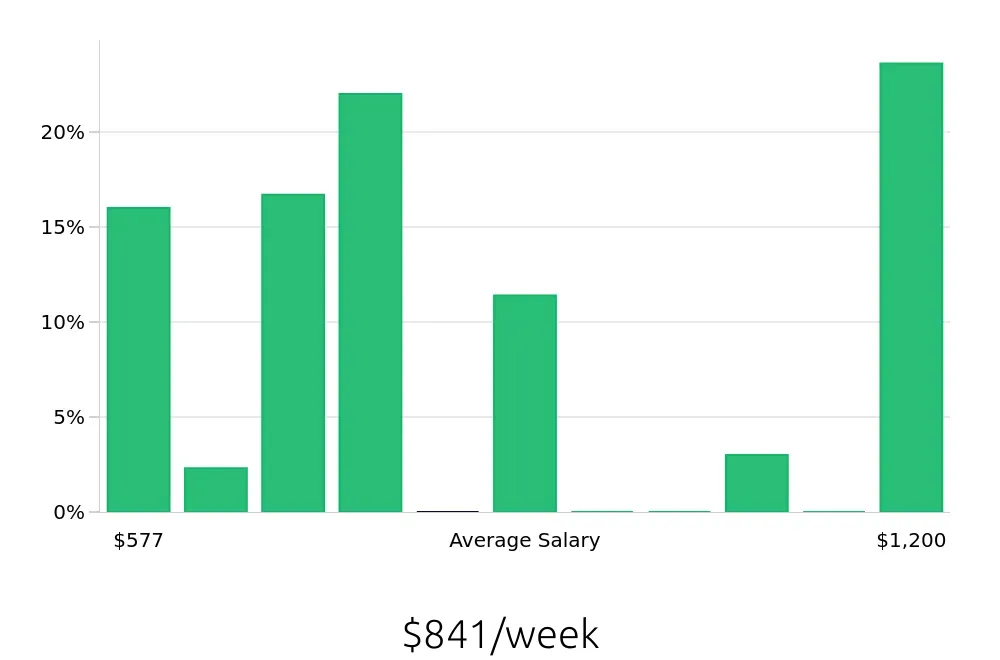 Graph depicting the weekly salary distribution for Housekeeping jobs in Bolingbrook, IL, showing an average salary of $841 with varying distribution percentages across salary ranges.
