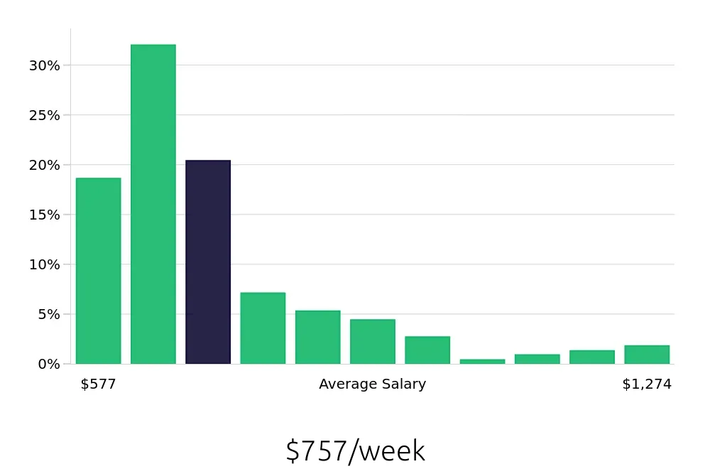 Graph depicting the weekly salary distribution for Housekeeping jobs in Brooklyn, NY, showing an average salary of $757 with varying distribution percentages across salary ranges.