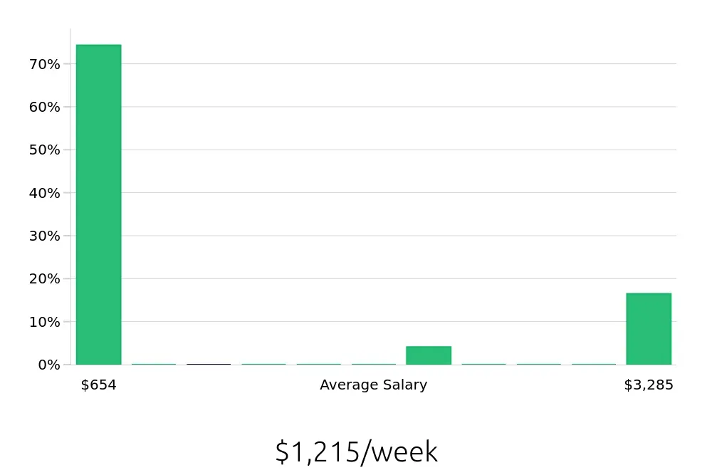 Graph depicting the weekly salary distribution for Housekeeping jobs in Burlington, MA, showing an average salary of $1,215 with varying distribution percentages across salary ranges.