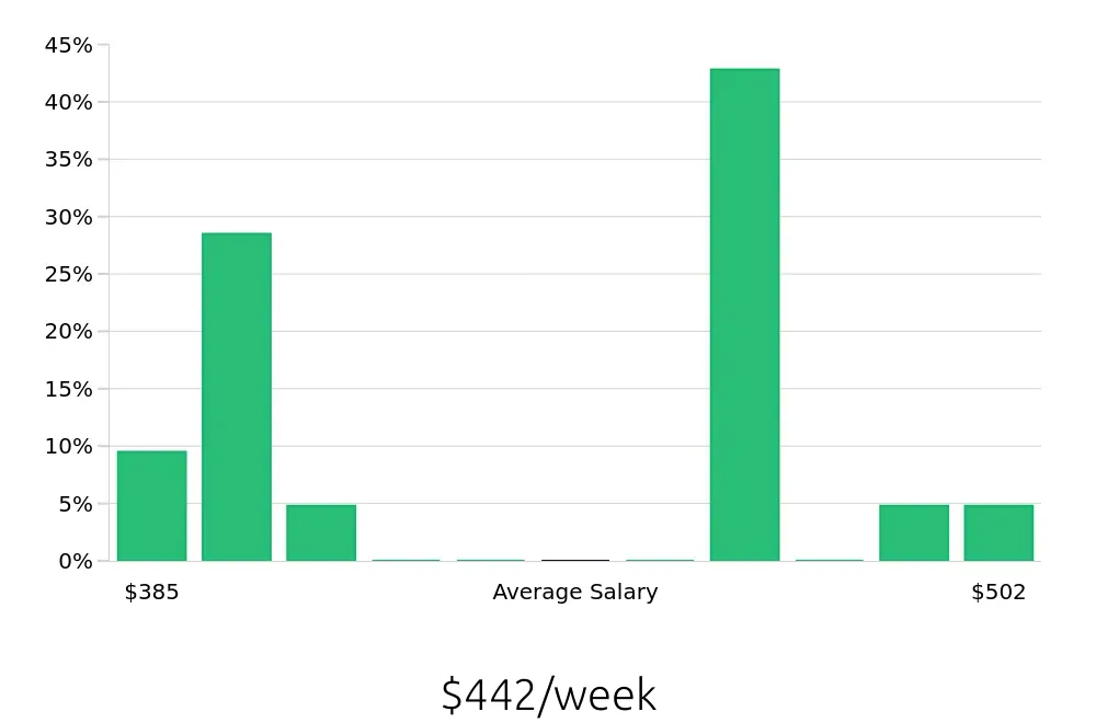 Graph depicting the weekly salary distribution for Housekeeping jobs in Camden, SC, showing an average salary of $442 with varying distribution percentages across salary ranges.