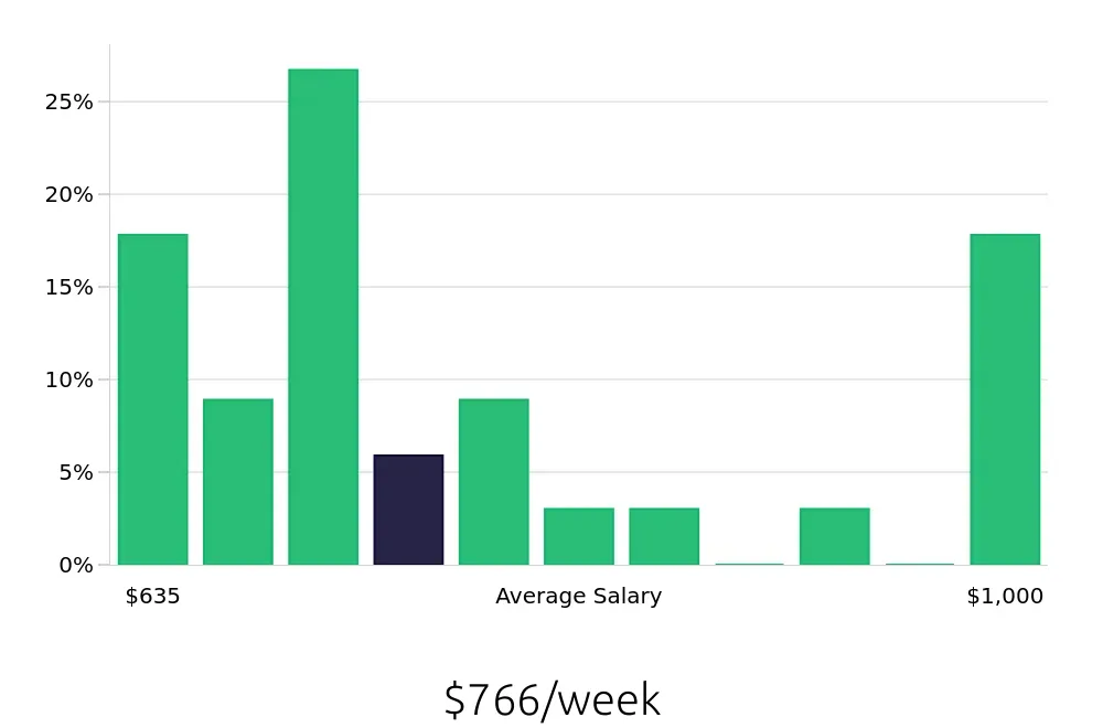Graph depicting the weekly salary distribution for Housekeeping jobs in Cathedral City, CA, showing an average salary of $766 with varying distribution percentages across salary ranges.