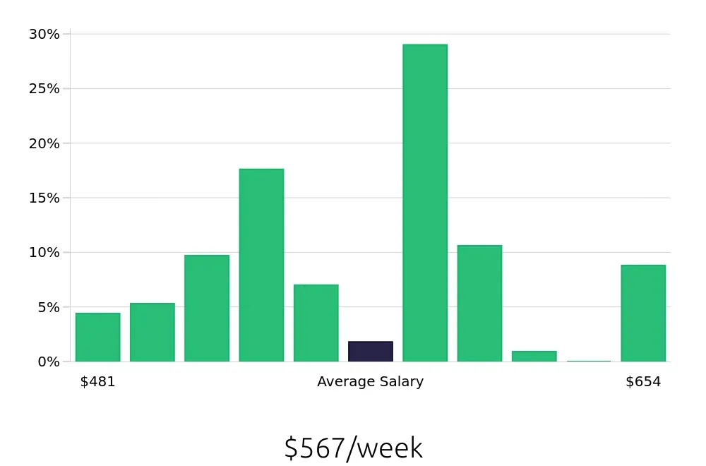 Graph depicting the weekly salary distribution for Housekeeping jobs in Chambersburg, PA, showing an average salary of $567 with varying distribution percentages across salary ranges.
