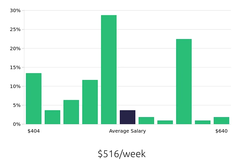 Graph depicting the weekly salary distribution for Housekeeping jobs in Claremore, OK, showing an average salary of $516 with varying distribution percentages across salary ranges.