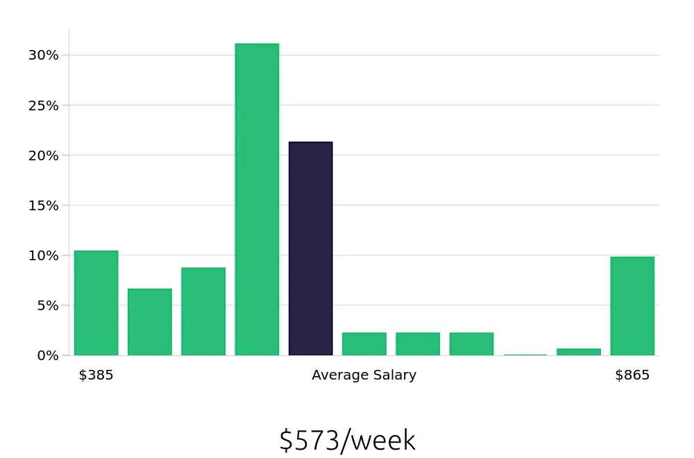 Graph depicting the weekly salary distribution for Housekeeping jobs in Clarksville, TN, showing an average salary of $573 with varying distribution percentages across salary ranges.