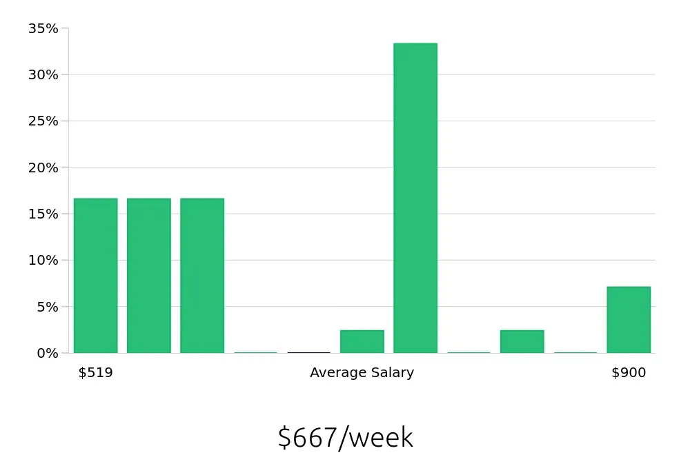 Graph depicting the weekly salary distribution for Housekeeping jobs in Coraopolis, PA, showing an average salary of $667 with varying distribution percentages across salary ranges.