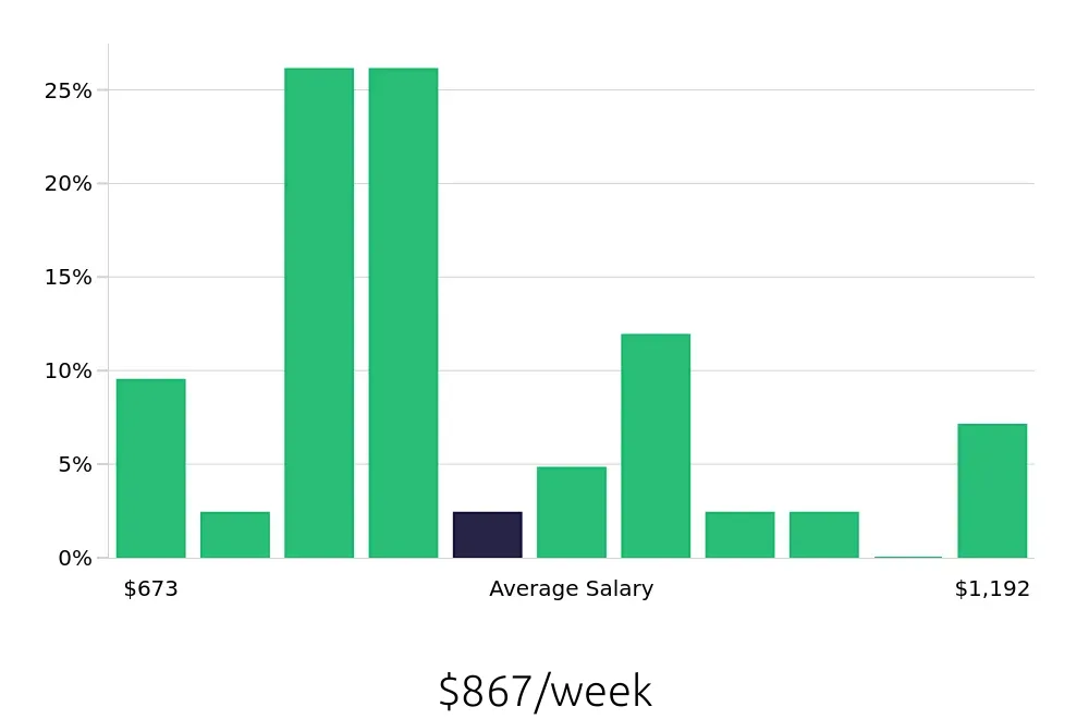 Graph depicting the weekly salary distribution for Housekeeping jobs in Costa Mesa, CA, showing an average salary of $867 with varying distribution percentages across salary ranges.