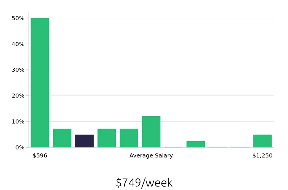 Graph depicting the weekly salary distribution for Housekeeping jobs in Culver City, CA, showing an average salary of $749 with varying distribution percentages across salary ranges.
