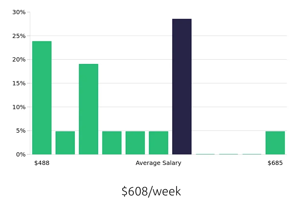 Graph depicting the weekly salary distribution for Housekeeping jobs in Danville, IL, showing an average salary of $608 with varying distribution percentages across salary ranges.
