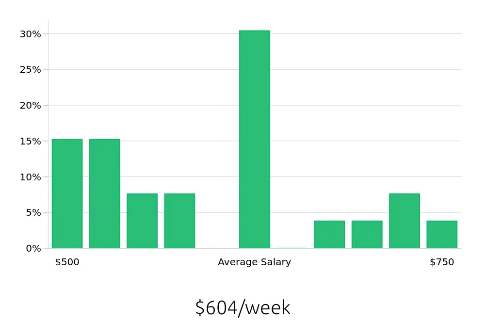 Graph depicting the weekly salary distribution for Housekeeping jobs in Dickinson, ND, showing an average salary of $604 with varying distribution percentages across salary ranges.