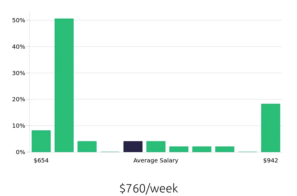Graph depicting the weekly salary distribution for Housekeeping jobs in Edmonds, WA, showing an average salary of $760 with varying distribution percentages across salary ranges.