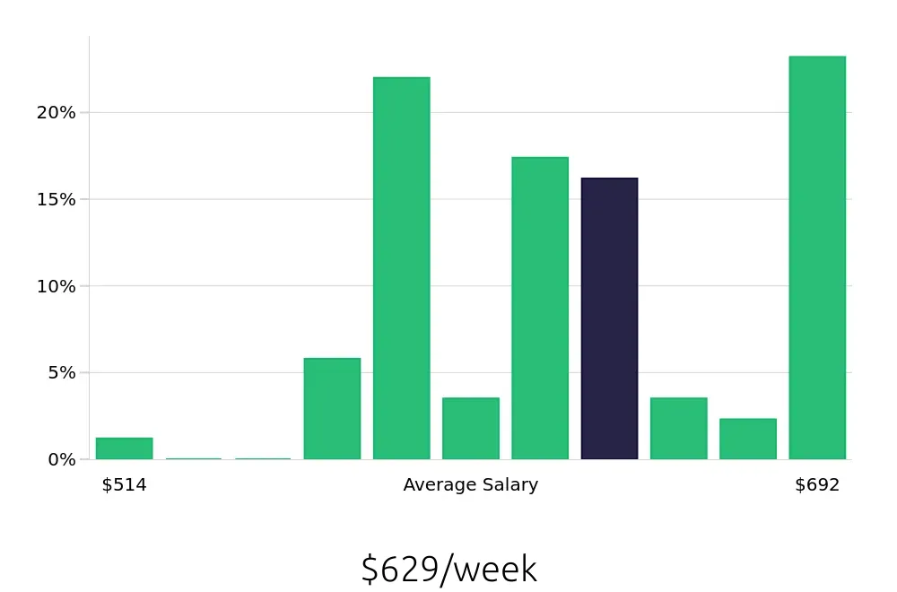 Graph depicting the weekly salary distribution for Housekeeping jobs in Fairport, NY, showing an average salary of $629 with varying distribution percentages across salary ranges.