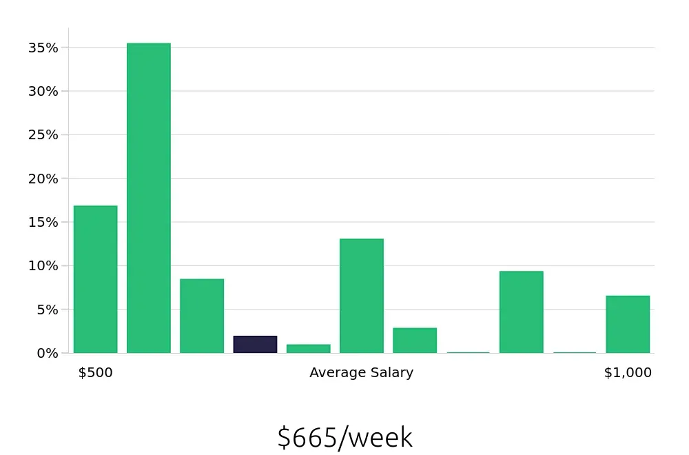 Graph depicting the weekly salary distribution for Housekeeping jobs in Fishers, IN, showing an average salary of $665 with varying distribution percentages across salary ranges.