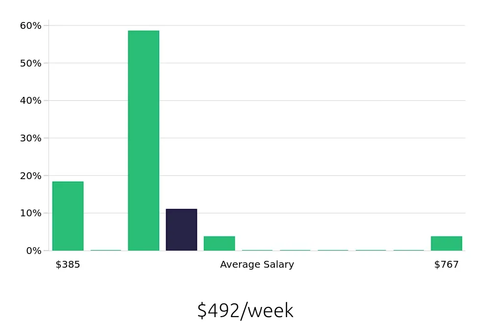 Graph depicting the weekly salary distribution for Housekeeping jobs in Flowood, MS, showing an average salary of $492 with varying distribution percentages across salary ranges.