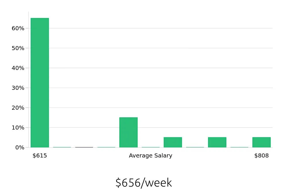 Graph depicting the weekly salary distribution for Housekeeping jobs in Flushing, NY, showing an average salary of $656 with varying distribution percentages across salary ranges.