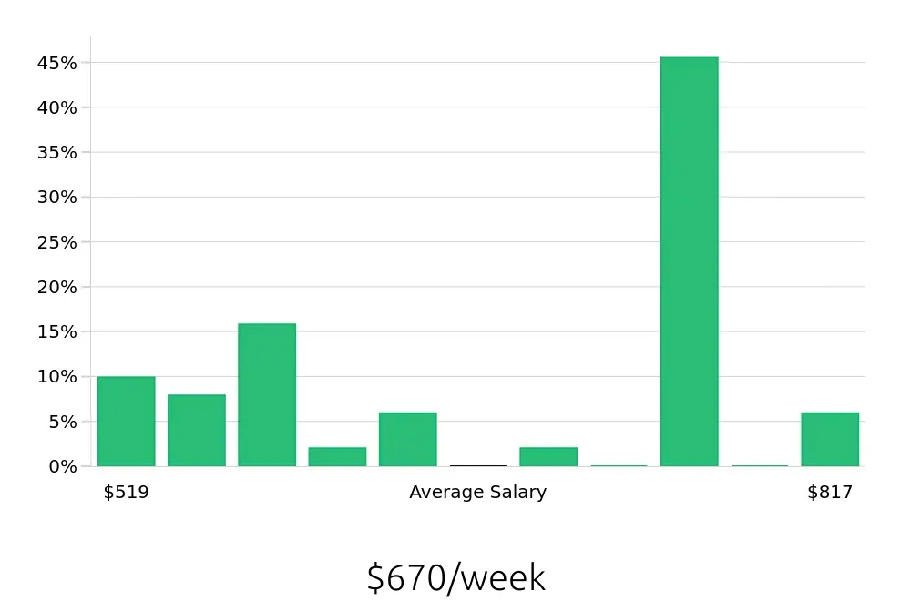 Graph depicting the weekly salary distribution for Housekeeping jobs in Front Royal, VA, showing an average salary of $670 with varying distribution percentages across salary ranges.