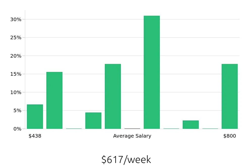 Graph depicting the weekly salary distribution for Housekeeping jobs in Gahanna, OH, showing an average salary of $617 with varying distribution percentages across salary ranges.