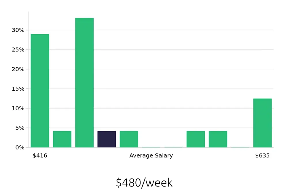Graph depicting the weekly salary distribution for Housekeeping jobs in Gainesville, TX, showing an average salary of $480 with varying distribution percentages across salary ranges.