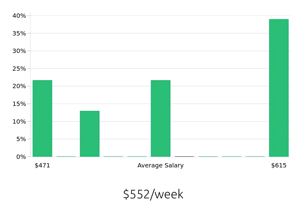 Graph depicting the weekly salary distribution for Housekeeping jobs in Garden City, KS, showing an average salary of $552 with varying distribution percentages across salary ranges.