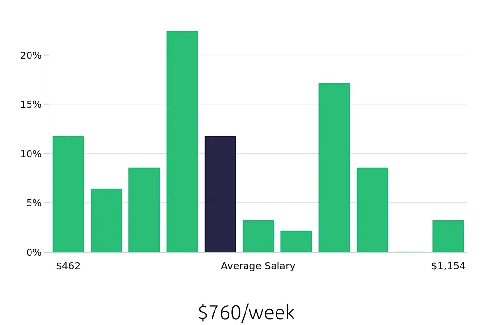 Graph depicting the weekly salary distribution for Housekeeping jobs in Garland, TX, showing an average salary of $760 with varying distribution percentages across salary ranges.