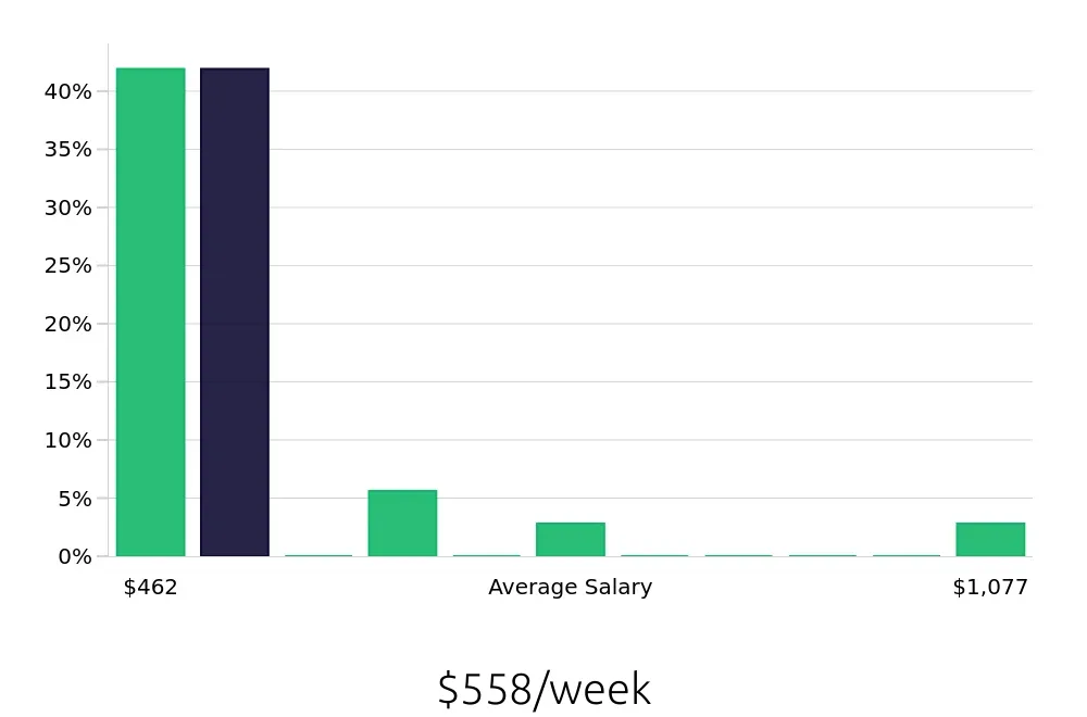 Graph depicting the weekly salary distribution for Housekeeping jobs in Gastonia, NC, showing an average salary of $558 with varying distribution percentages across salary ranges.