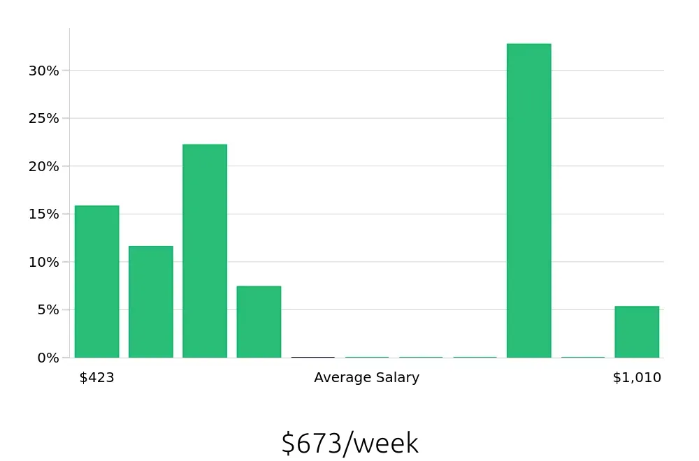 Graph depicting the weekly salary distribution for Housekeeping jobs in Georgetown, KY, showing an average salary of $673 with varying distribution percentages across salary ranges.