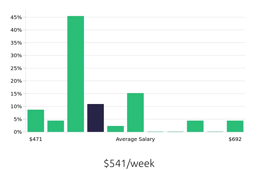 Graph depicting the weekly salary distribution for Housekeeping jobs in Grand Blanc, MI, showing an average salary of $541 with varying distribution percentages across salary ranges.