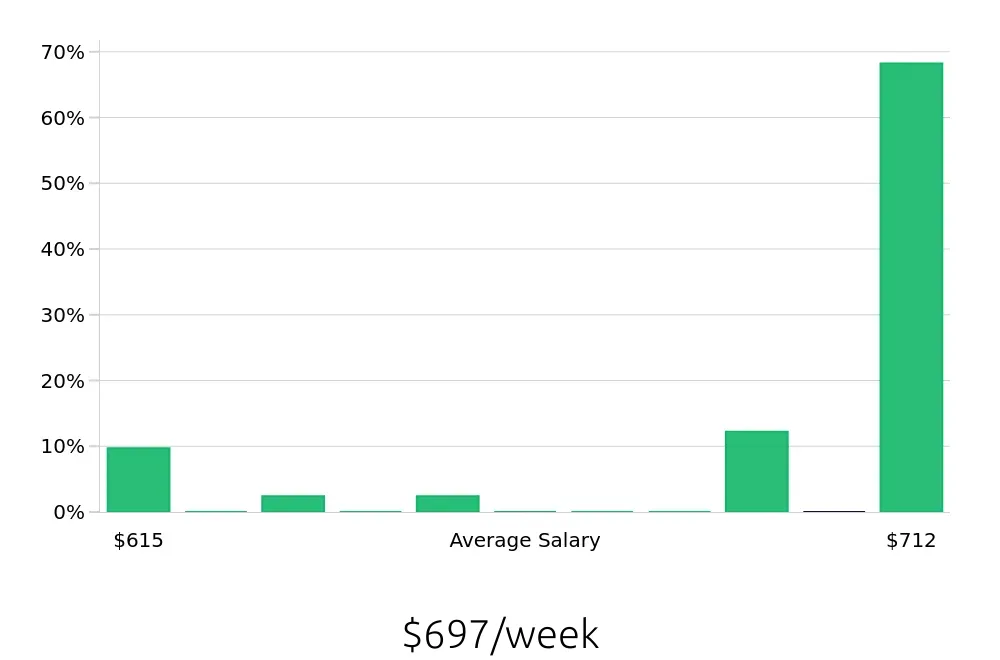 Graph depicting the weekly salary distribution for Housekeeping jobs in Great Neck, NY, showing an average salary of $697 with varying distribution percentages across salary ranges.