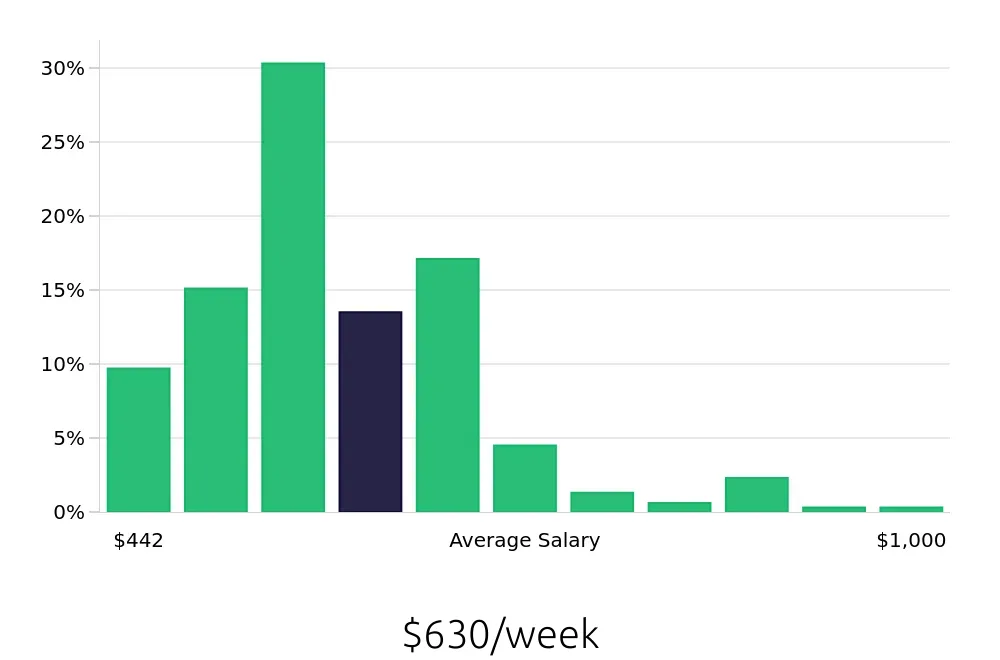Graph depicting the weekly salary distribution for Housekeeping jobs in Green Bay, WI, showing an average salary of $630 with varying distribution percentages across salary ranges.